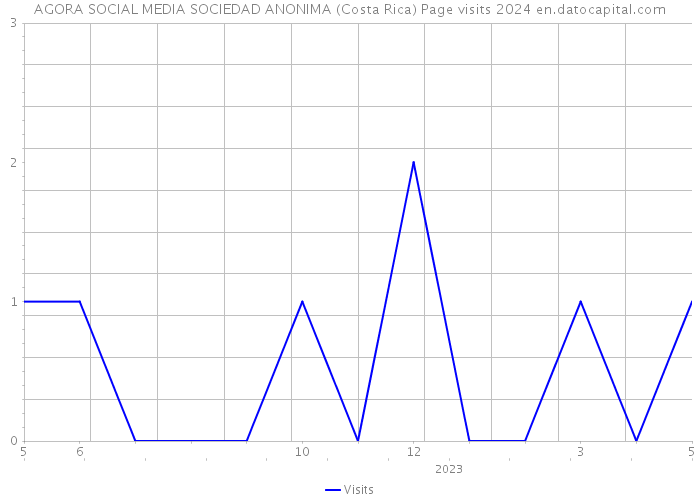 AGORA SOCIAL MEDIA SOCIEDAD ANONIMA (Costa Rica) Page visits 2024 
