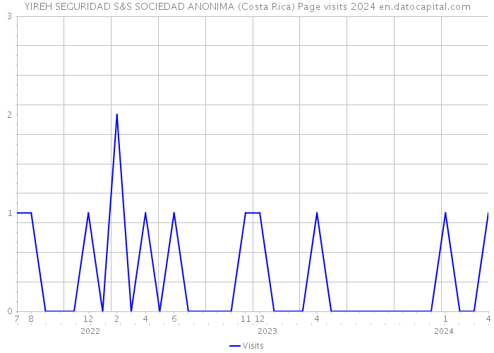 YIREH SEGURIDAD S&S SOCIEDAD ANONIMA (Costa Rica) Page visits 2024 