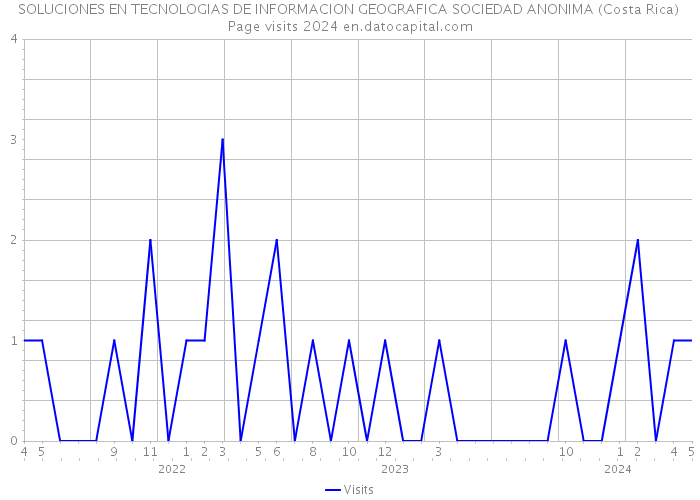 SOLUCIONES EN TECNOLOGIAS DE INFORMACION GEOGRAFICA SOCIEDAD ANONIMA (Costa Rica) Page visits 2024 