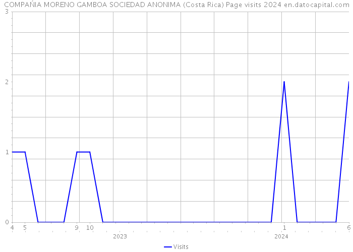 COMPAŃIA MORENO GAMBOA SOCIEDAD ANONIMA (Costa Rica) Page visits 2024 