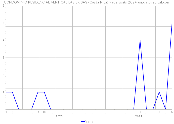 CONDOMINIO RESIDENCIAL VERTICAL LAS BRISAS (Costa Rica) Page visits 2024 