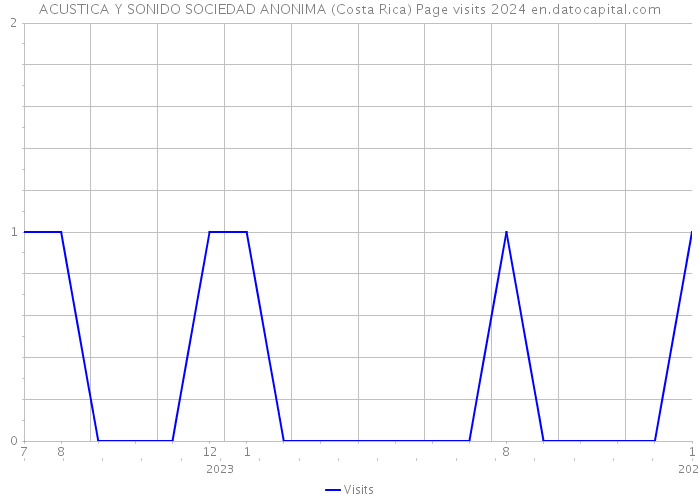 ACUSTICA Y SONIDO SOCIEDAD ANONIMA (Costa Rica) Page visits 2024 