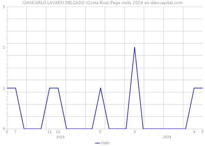 GIANCARLO LAVADO DELGADO (Costa Rica) Page visits 2024 