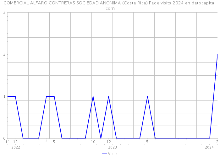 COMERCIAL ALFARO CONTRERAS SOCIEDAD ANONIMA (Costa Rica) Page visits 2024 