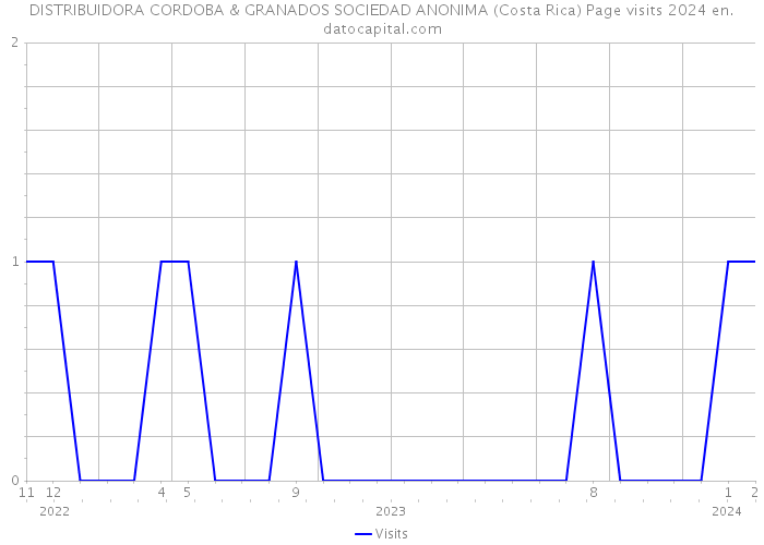 DISTRIBUIDORA CORDOBA & GRANADOS SOCIEDAD ANONIMA (Costa Rica) Page visits 2024 