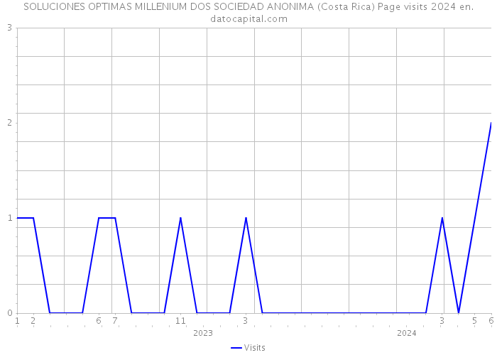 SOLUCIONES OPTIMAS MILLENIUM DOS SOCIEDAD ANONIMA (Costa Rica) Page visits 2024 