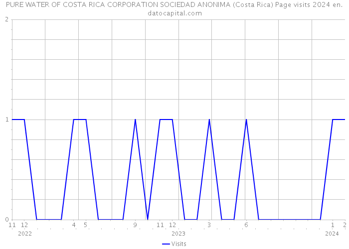 PURE WATER OF COSTA RICA CORPORATION SOCIEDAD ANONIMA (Costa Rica) Page visits 2024 