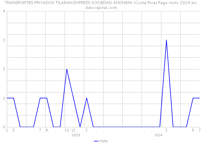 TRANSPORTES PRIVADOS TILARAN EXPRESS SOCIEDAD ANONIMA (Costa Rica) Page visits 2024 