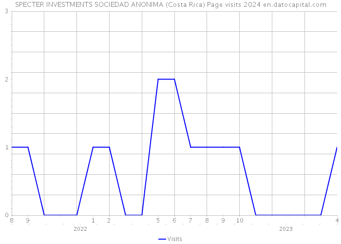 SPECTER INVESTMENTS SOCIEDAD ANONIMA (Costa Rica) Page visits 2024 
