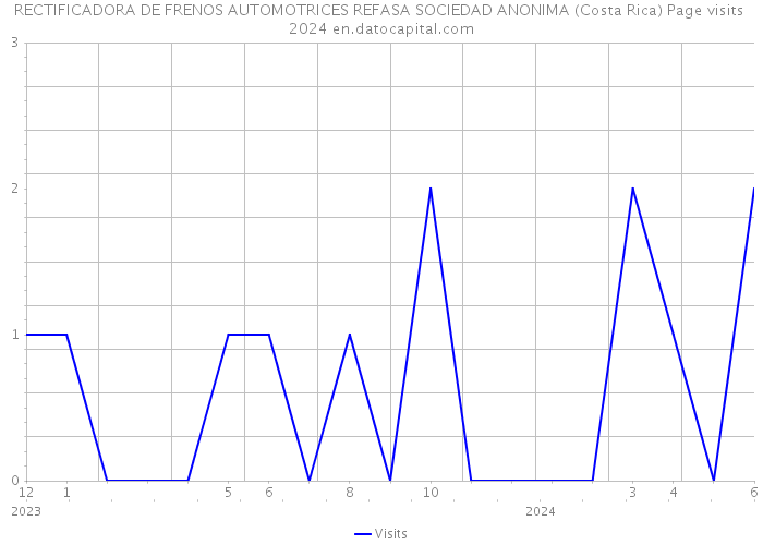 RECTIFICADORA DE FRENOS AUTOMOTRICES REFASA SOCIEDAD ANONIMA (Costa Rica) Page visits 2024 