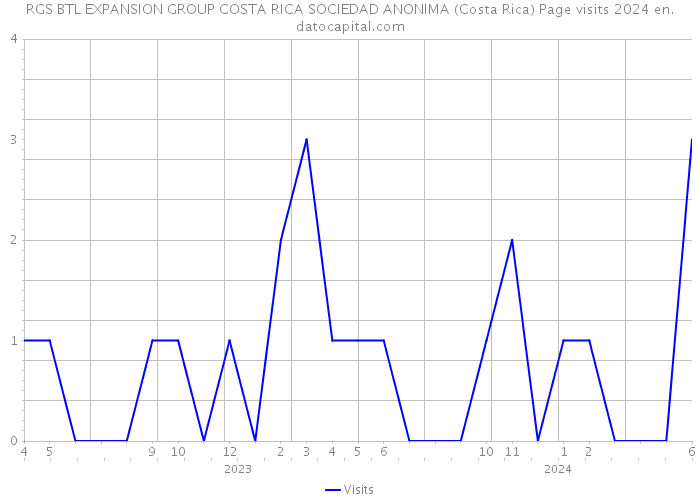 RGS BTL EXPANSION GROUP COSTA RICA SOCIEDAD ANONIMA (Costa Rica) Page visits 2024 