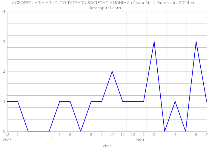 AGROPECUARIA ARNOLDO TASSARA SOCIEDAD ANONIMA (Costa Rica) Page visits 2024 