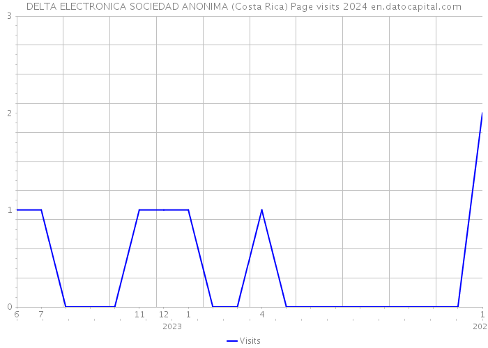 DELTA ELECTRONICA SOCIEDAD ANONIMA (Costa Rica) Page visits 2024 
