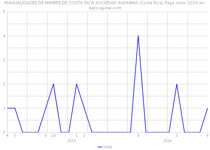 MANUALIDADES DE MIMBRE DE COSTA RICA SOCIEDAD ANONIMA (Costa Rica) Page visits 2024 