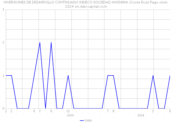 INVERSIONES DE DESARROLLO CONTINUADO INDECO SOCIEDAD ANONIMA (Costa Rica) Page visits 2024 