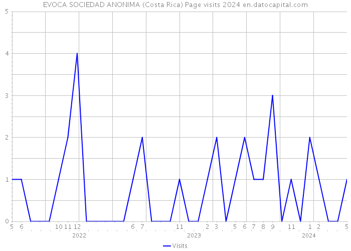 EVOCA SOCIEDAD ANONIMA (Costa Rica) Page visits 2024 