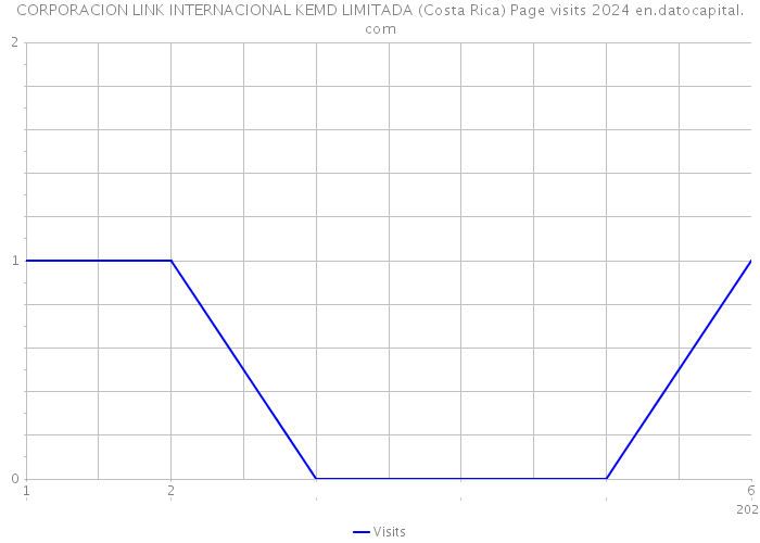 CORPORACION LINK INTERNACIONAL KEMD LIMITADA (Costa Rica) Page visits 2024 