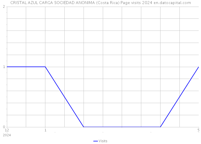 CRISTAL AZUL CARGA SOCIEDAD ANONIMA (Costa Rica) Page visits 2024 