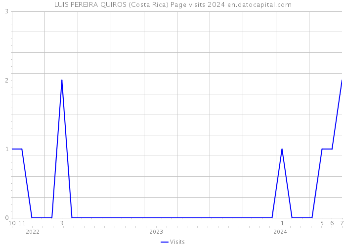 LUIS PEREIRA QUIROS (Costa Rica) Page visits 2024 