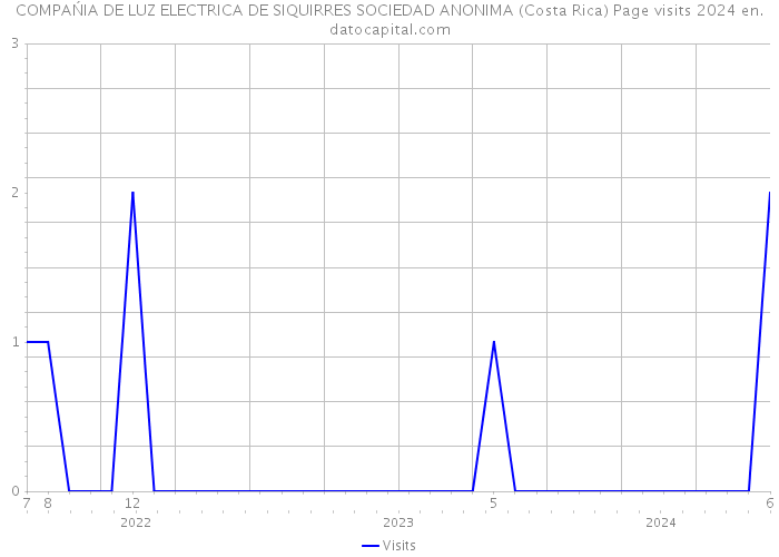 COMPAŃIA DE LUZ ELECTRICA DE SIQUIRRES SOCIEDAD ANONIMA (Costa Rica) Page visits 2024 