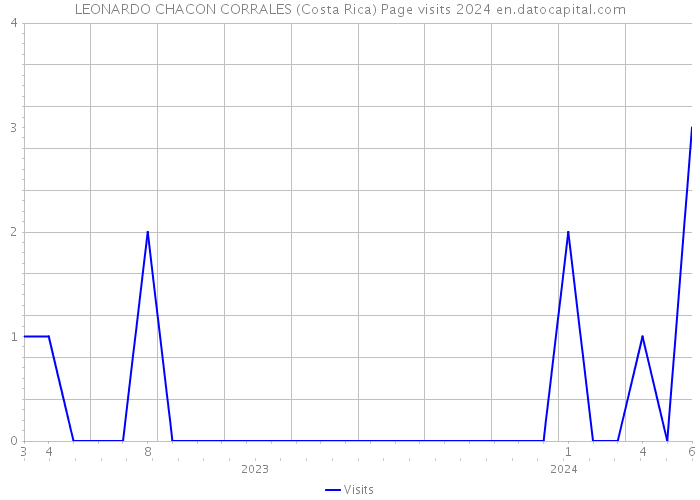 LEONARDO CHACON CORRALES (Costa Rica) Page visits 2024 