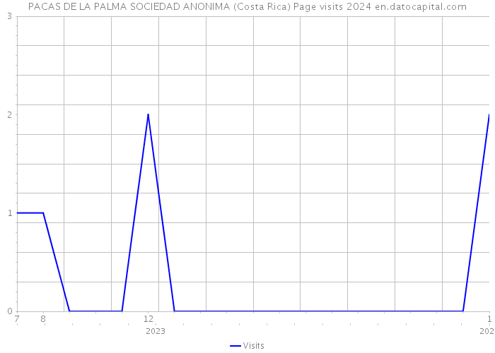 PACAS DE LA PALMA SOCIEDAD ANONIMA (Costa Rica) Page visits 2024 