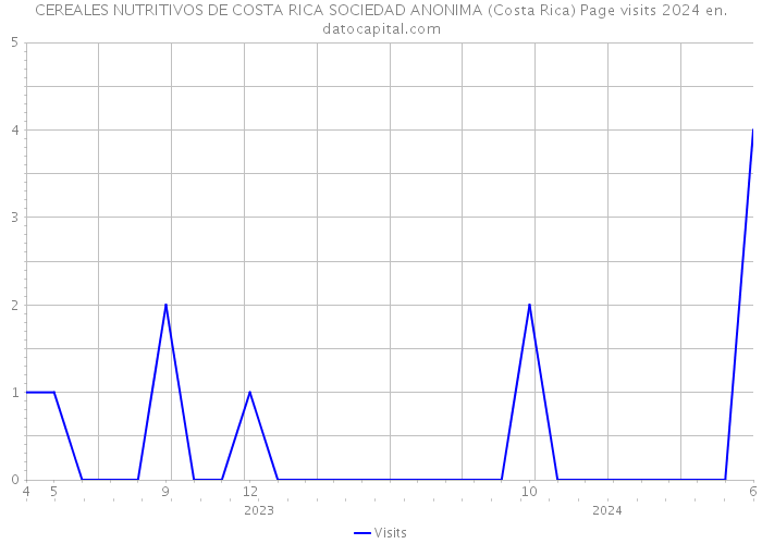 CEREALES NUTRITIVOS DE COSTA RICA SOCIEDAD ANONIMA (Costa Rica) Page visits 2024 