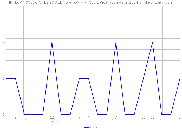 INTEGRA SOLUCIONES SOCIEDAD ANONIMA (Costa Rica) Page visits 2024 