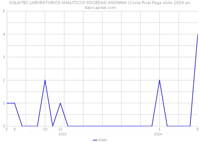 AQUATEC LABORATORIOS ANALITICOS SOCIEDAD ANONIMA (Costa Rica) Page visits 2024 