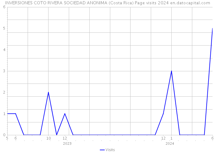 INVERSIONES COTO RIVERA SOCIEDAD ANONIMA (Costa Rica) Page visits 2024 