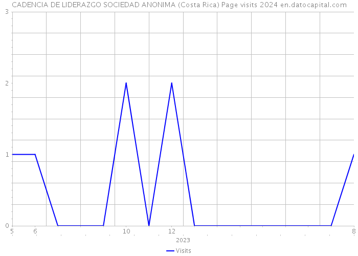 CADENCIA DE LIDERAZGO SOCIEDAD ANONIMA (Costa Rica) Page visits 2024 