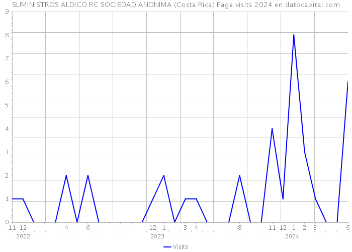 SUMINISTROS ALDICO RC SOCIEDAD ANONIMA (Costa Rica) Page visits 2024 