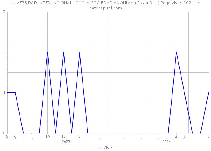 UNIVERSIDAD INTERNACIONAL LOYOLA SOCIEDAD ANONIMA (Costa Rica) Page visits 2024 