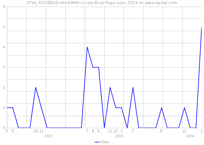 STAL SOCIEDAD ANONIMA (Costa Rica) Page visits 2024 