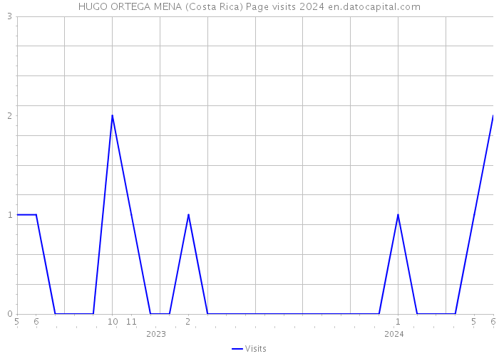 HUGO ORTEGA MENA (Costa Rica) Page visits 2024 