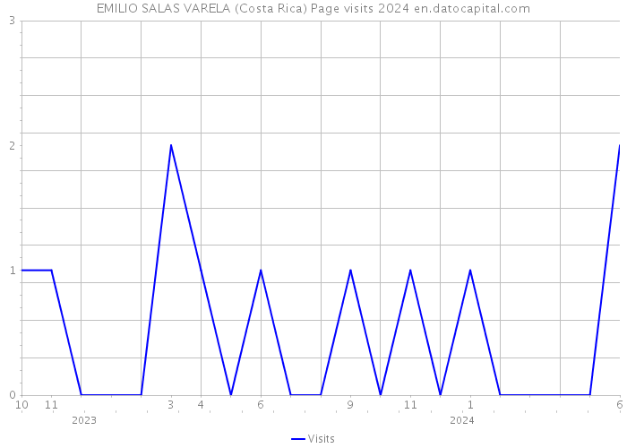EMILIO SALAS VARELA (Costa Rica) Page visits 2024 
