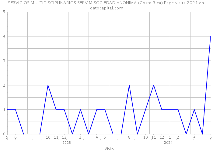 SERVICIOS MULTIDISCIPLINARIOS SERVIM SOCIEDAD ANONIMA (Costa Rica) Page visits 2024 