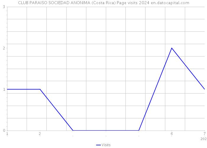 CLUB PARAISO SOCIEDAD ANONIMA (Costa Rica) Page visits 2024 