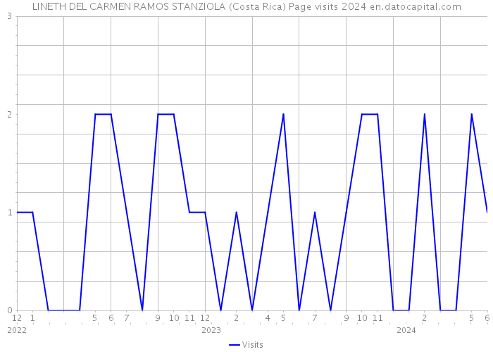 LINETH DEL CARMEN RAMOS STANZIOLA (Costa Rica) Page visits 2024 