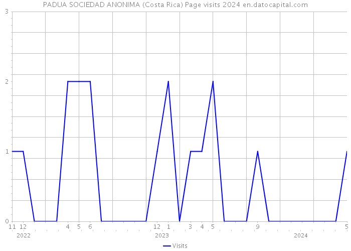PADUA SOCIEDAD ANONIMA (Costa Rica) Page visits 2024 