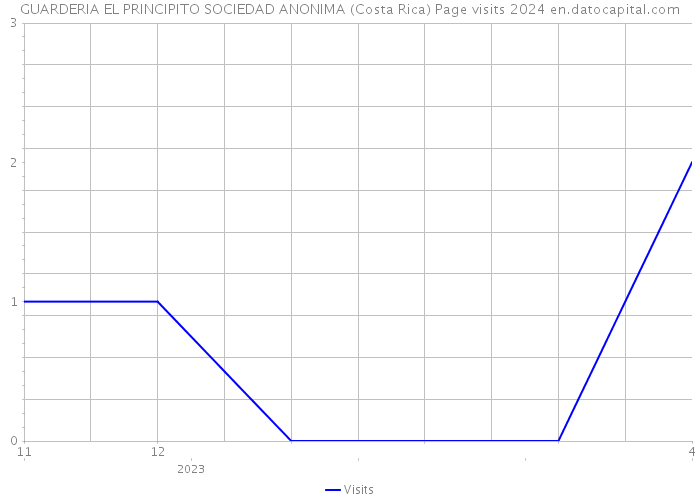 GUARDERIA EL PRINCIPITO SOCIEDAD ANONIMA (Costa Rica) Page visits 2024 