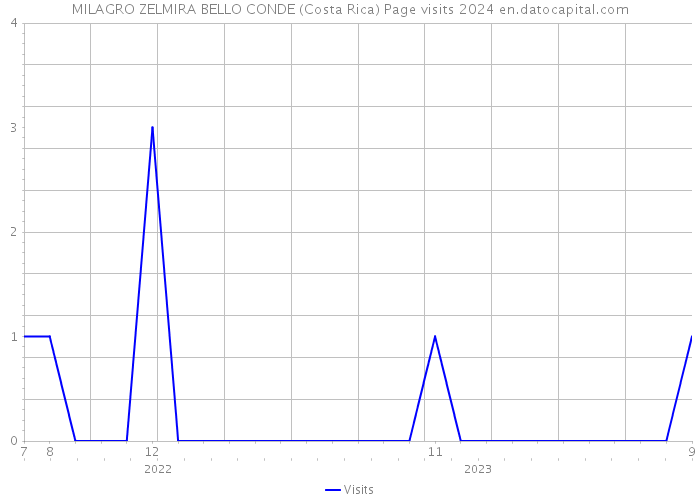 MILAGRO ZELMIRA BELLO CONDE (Costa Rica) Page visits 2024 