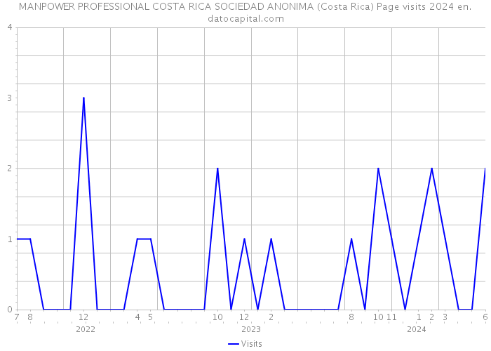 MANPOWER PROFESSIONAL COSTA RICA SOCIEDAD ANONIMA (Costa Rica) Page visits 2024 