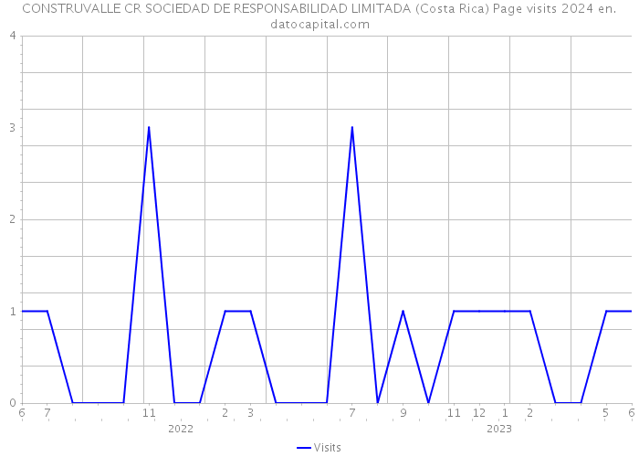 CONSTRUVALLE CR SOCIEDAD DE RESPONSABILIDAD LIMITADA (Costa Rica) Page visits 2024 