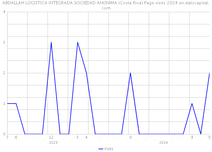 ABDALLAH LOGISTICA INTEGRADA SOCIEDAD ANONIMA (Costa Rica) Page visits 2024 