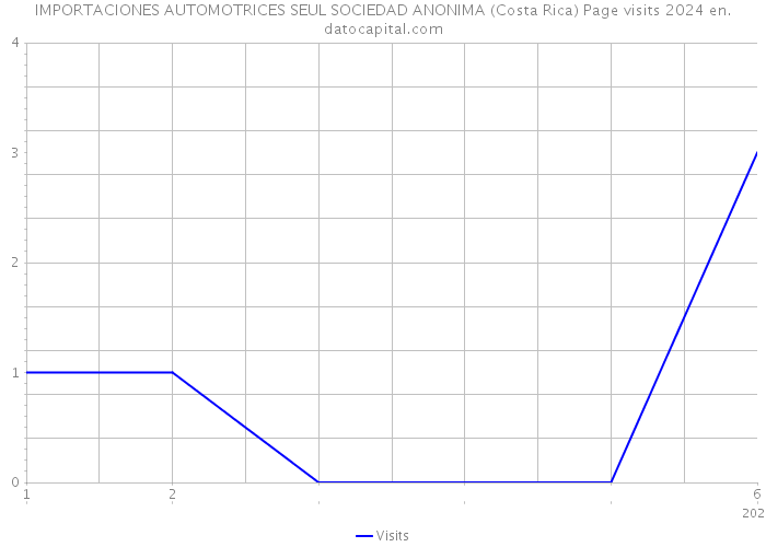 IMPORTACIONES AUTOMOTRICES SEUL SOCIEDAD ANONIMA (Costa Rica) Page visits 2024 