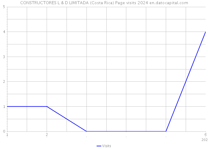 CONSTRUCTORES L & D LIMITADA (Costa Rica) Page visits 2024 