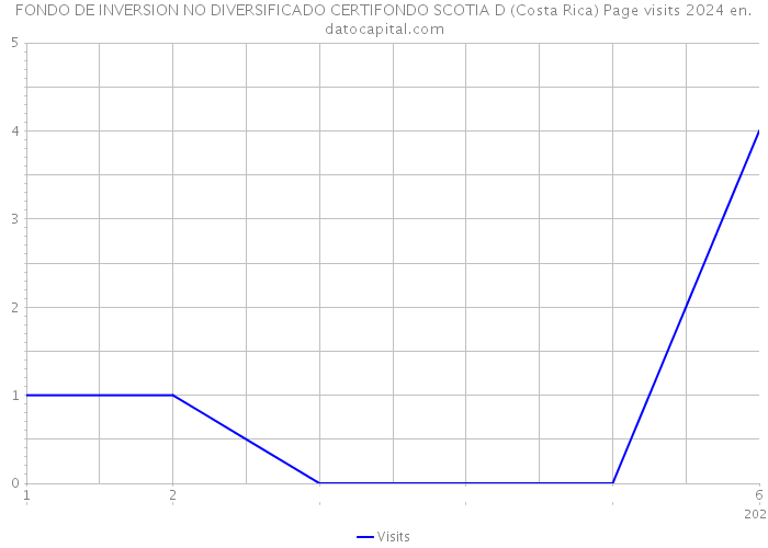 FONDO DE INVERSION NO DIVERSIFICADO CERTIFONDO SCOTIA D (Costa Rica) Page visits 2024 