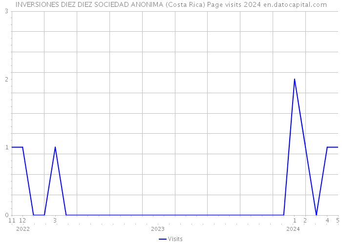 INVERSIONES DIEZ DIEZ SOCIEDAD ANONIMA (Costa Rica) Page visits 2024 