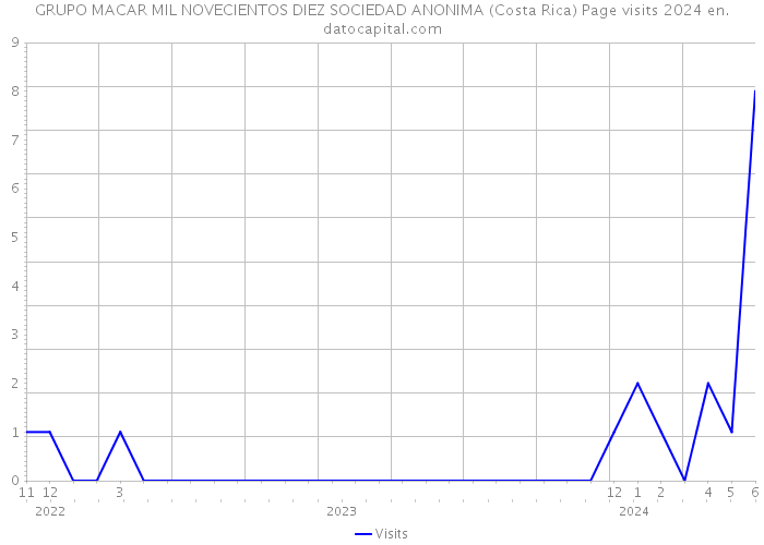 GRUPO MACAR MIL NOVECIENTOS DIEZ SOCIEDAD ANONIMA (Costa Rica) Page visits 2024 
